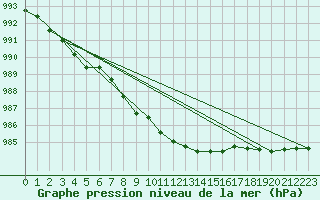 Courbe de la pression atmosphrique pour Altnaharra