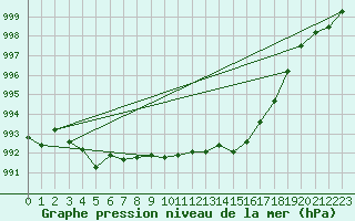 Courbe de la pression atmosphrique pour Loch Glascanoch