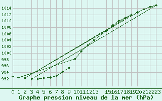 Courbe de la pression atmosphrique pour Falsterbo A