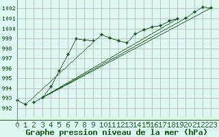 Courbe de la pression atmosphrique pour Gurteen