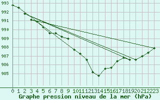 Courbe de la pression atmosphrique pour Chur-Ems