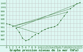 Courbe de la pression atmosphrique pour Chivenor