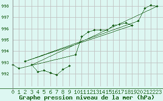 Courbe de la pression atmosphrique pour Weinbiet