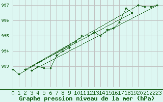 Courbe de la pression atmosphrique pour Arkona