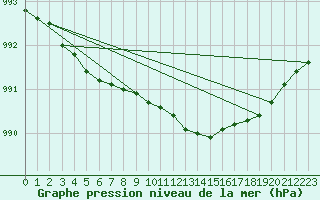 Courbe de la pression atmosphrique pour Kittila Laukukero