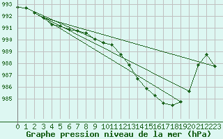 Courbe de la pression atmosphrique pour Auffargis (78)