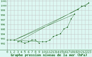 Courbe de la pression atmosphrique pour Nostang (56)