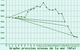 Courbe de la pression atmosphrique pour Gijon