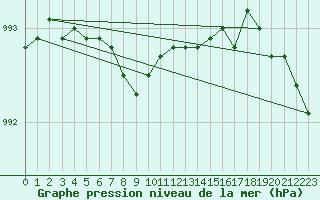 Courbe de la pression atmosphrique pour Soltau