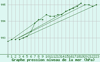 Courbe de la pression atmosphrique pour Bogskar