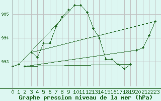 Courbe de la pression atmosphrique pour Aberdaron