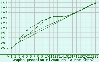 Courbe de la pression atmosphrique pour Herserange (54)