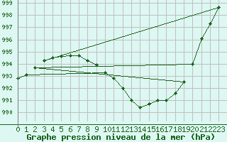 Courbe de la pression atmosphrique pour Manston (UK)