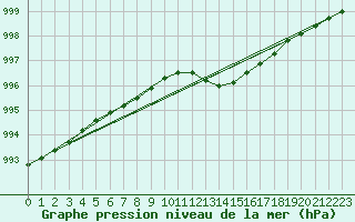 Courbe de la pression atmosphrique pour Portglenone