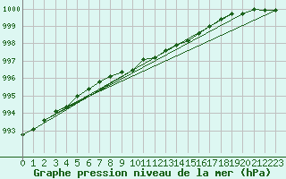 Courbe de la pression atmosphrique pour Liperi Tuiskavanluoto