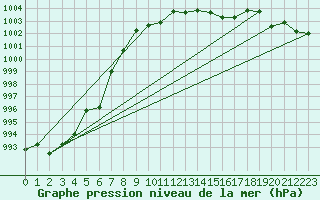 Courbe de la pression atmosphrique pour Coburg