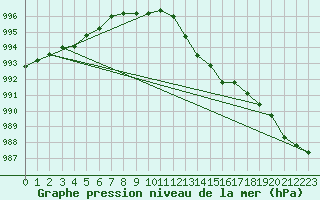 Courbe de la pression atmosphrique pour Wittering