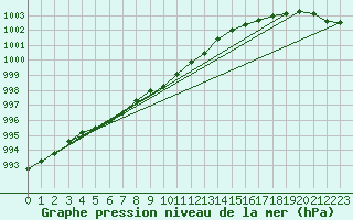 Courbe de la pression atmosphrique pour Alajarvi Moksy