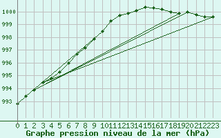 Courbe de la pression atmosphrique pour Buholmrasa Fyr