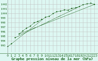 Courbe de la pression atmosphrique pour Krangede