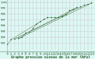 Courbe de la pression atmosphrique pour Luedenscheid