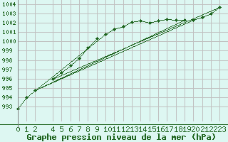 Courbe de la pression atmosphrique pour Norsjoe