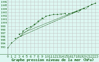 Courbe de la pression atmosphrique pour Honningsvag / Valan