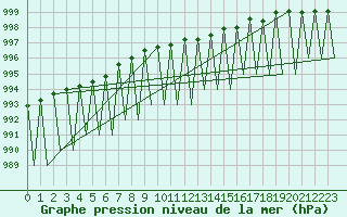 Courbe de la pression atmosphrique pour Gallivare