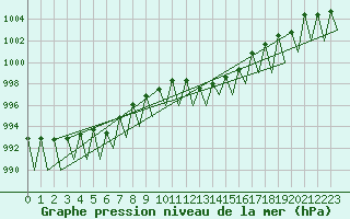 Courbe de la pression atmosphrique pour Augsburg