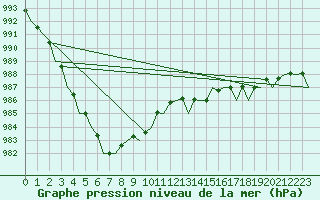 Courbe de la pression atmosphrique pour Farnborough