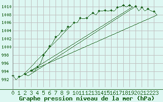 Courbe de la pression atmosphrique pour Bueckeburg