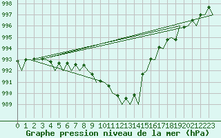 Courbe de la pression atmosphrique pour Platform P11-b Sea