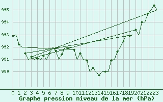 Courbe de la pression atmosphrique pour Asturias / Aviles