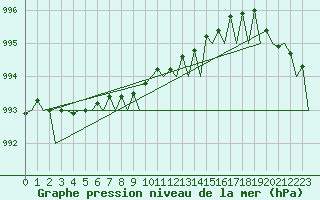 Courbe de la pression atmosphrique pour Vlieland