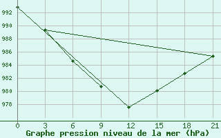 Courbe de la pression atmosphrique pour Gagarin