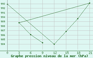 Courbe de la pression atmosphrique pour Krasnyy Kholm