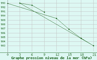 Courbe de la pression atmosphrique pour Pudoz