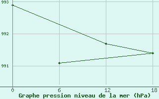 Courbe de la pression atmosphrique pour Novolazarevskaja