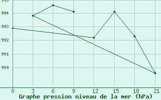 Courbe de la pression atmosphrique pour Orsa