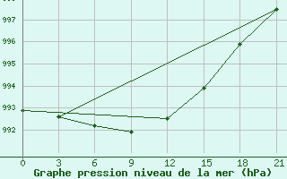 Courbe de la pression atmosphrique pour Koz