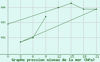 Courbe de la pression atmosphrique pour Livny