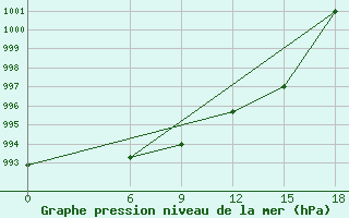 Courbe de la pression atmosphrique pour Kautokeino