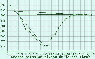 Courbe de la pression atmosphrique pour Lannion (22)