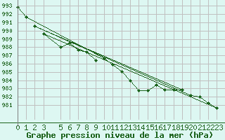 Courbe de la pression atmosphrique pour Finsevatn