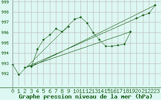 Courbe de la pression atmosphrique pour Nyon-Changins (Sw)