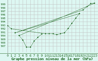 Courbe de la pression atmosphrique pour Dundrennan