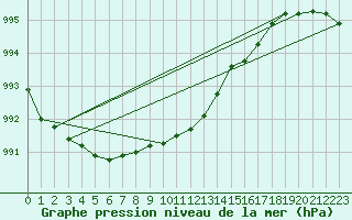 Courbe de la pression atmosphrique pour Varkaus Kosulanniemi