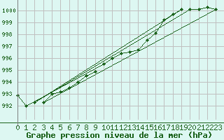 Courbe de la pression atmosphrique pour Manston (UK)