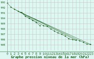 Courbe de la pression atmosphrique pour Halten Fyr