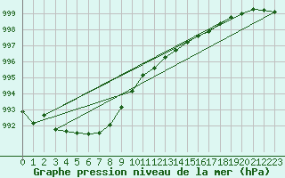 Courbe de la pression atmosphrique pour Lignerolles (03)